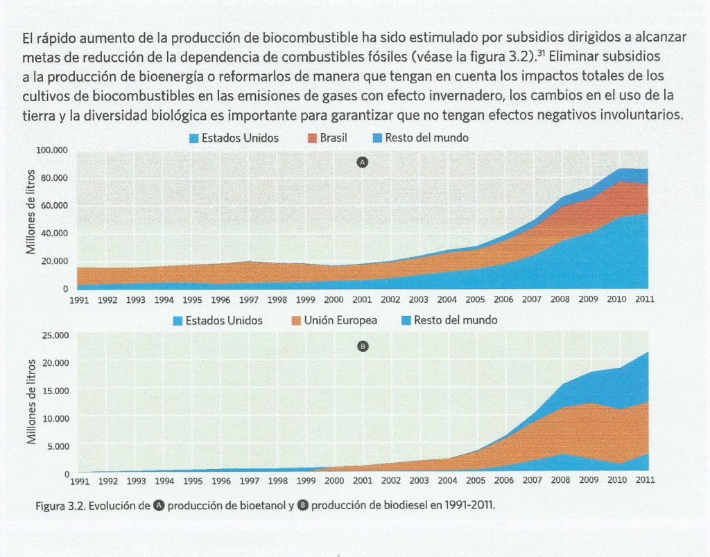 O gráfico que inclui a produção brasileira de biocombustível