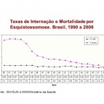 Taxas de Internação e Mortalidade por Esquistossomose. Brasil, 1990 a Fonte: SIH/SUS e SIM/Ministério da Saúde. Fonte: SVS/DVE/CGDT/COVEV.