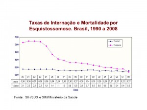 Taxas de Internação e Mortalidade por Esquistossomose. Brasil, 1990 a Fonte: SIH/SUS e SIM/Ministério da Saúde. Fonte: SVS/DVE/CGDT/COVEV.