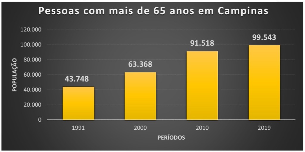 População com mais de 65 anos em Campinas (Fonte: Censos IBGE)