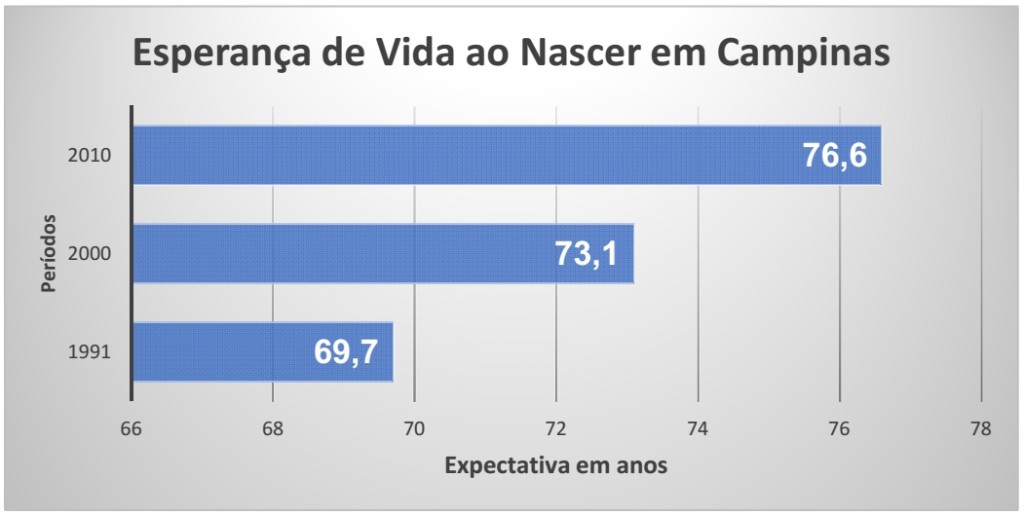 Esperança de vida ao nascer em Campinas (Fonte: Censos IBGE) 